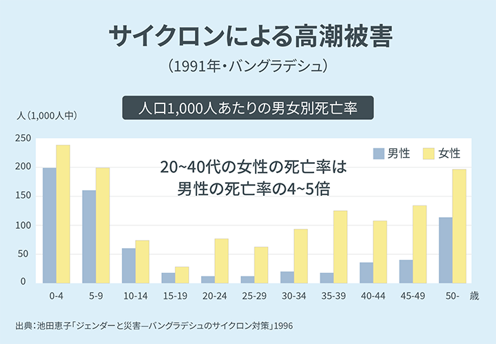 バングラデシュのサイクロンによる高潮被害（人口千人あたりの男女別死亡率）